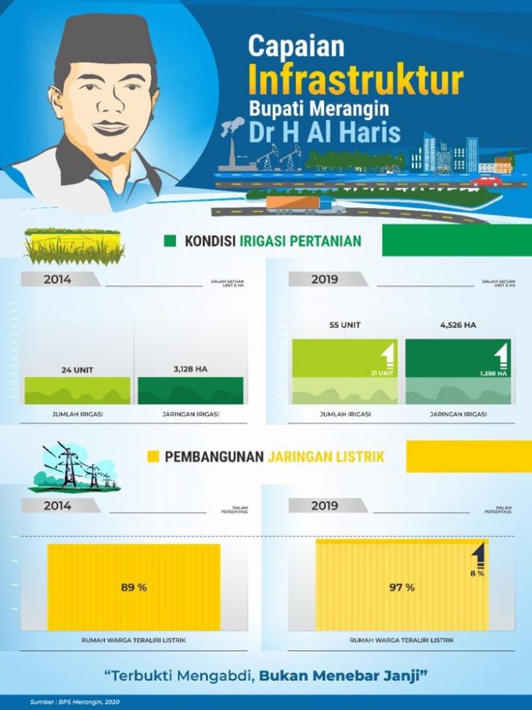 Infografis Bupati Merangin, Al Haris.